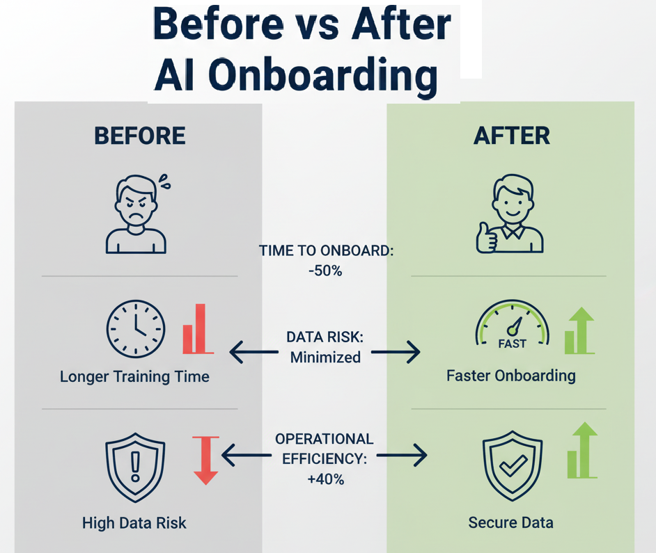 Before vs After AI Onboarding chart