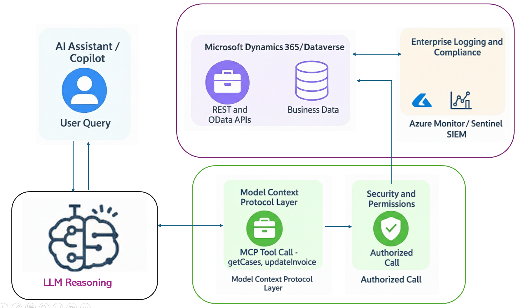 MCP Architecture for Dynamics 365